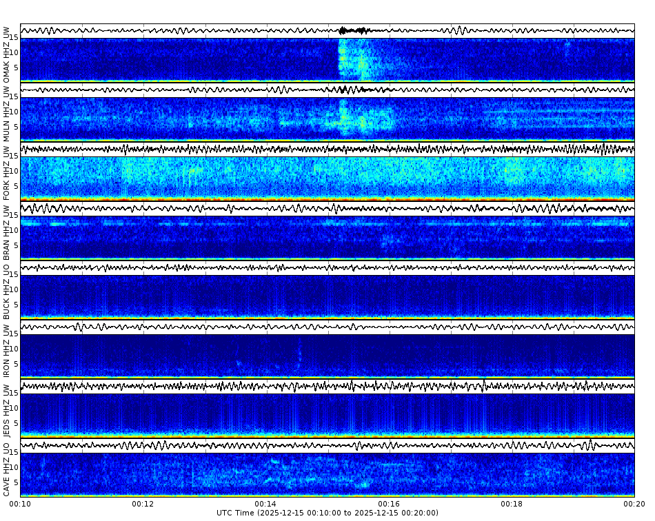 Spectrogram for Pacific Northwest at 2025/12/15 00:20 GMT+0
