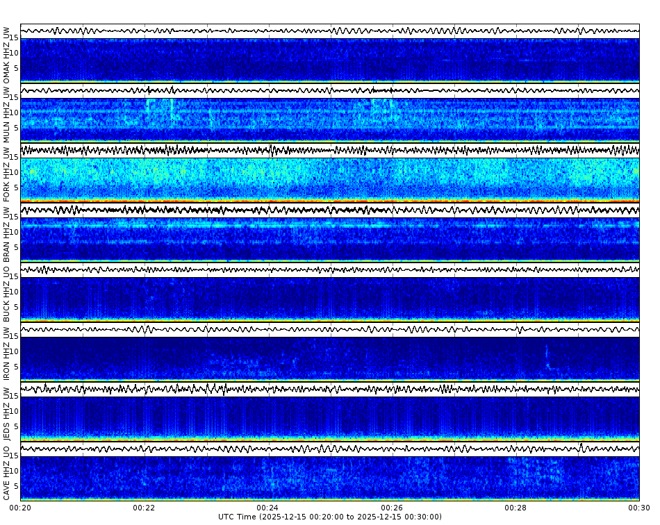Spectrogram for Pacific Northwest at 2025/12/15 00:30 GMT+0
