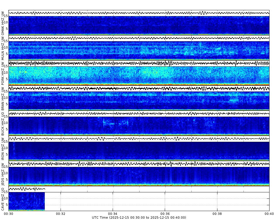 Spectrogram for Pacific Northwest at 2025/12/15 00:40 GMT+0