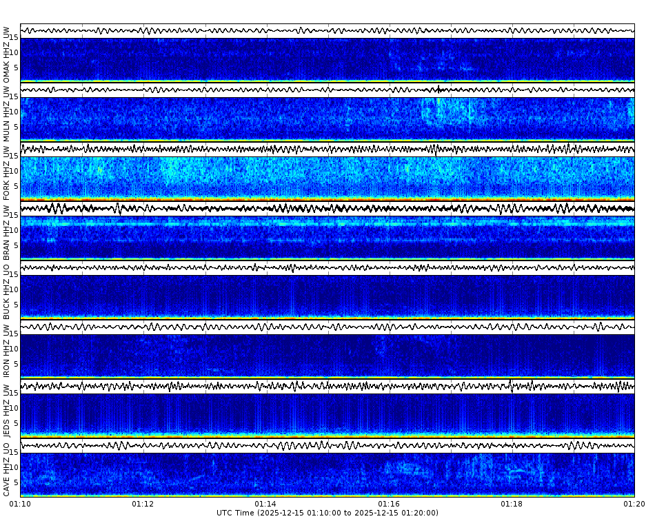 Spectrogram for Pacific Northwest at 2025/12/15 01:20 GMT+0