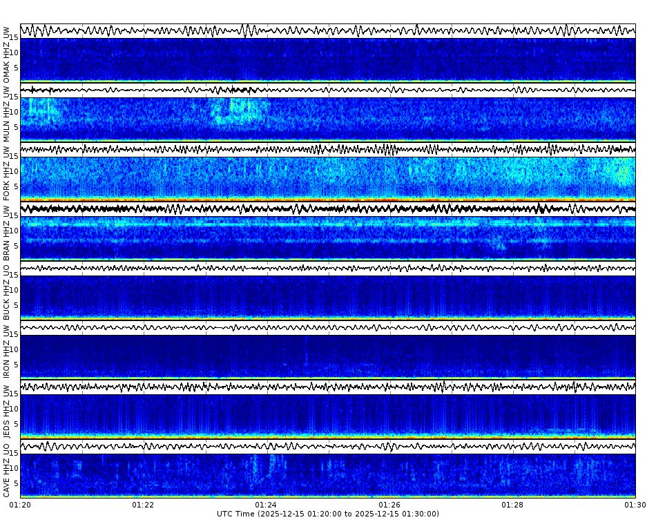 Spectrogram for Pacific Northwest at 2025/12/15 01:30 GMT+0