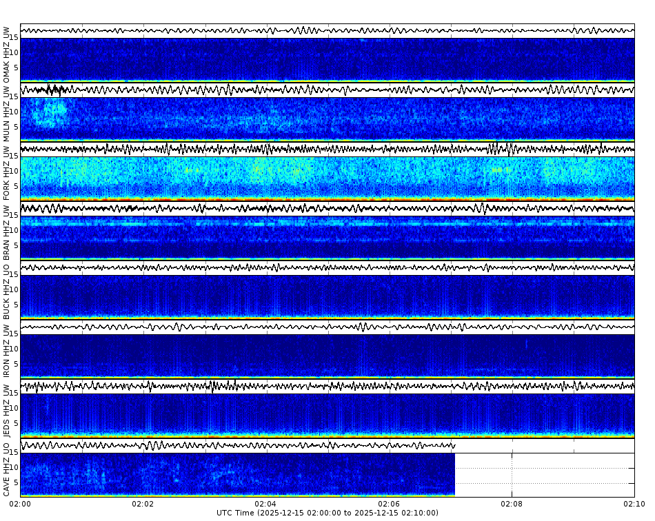Spectrogram for Pacific Northwest at 2025/12/15 02:10 GMT+0