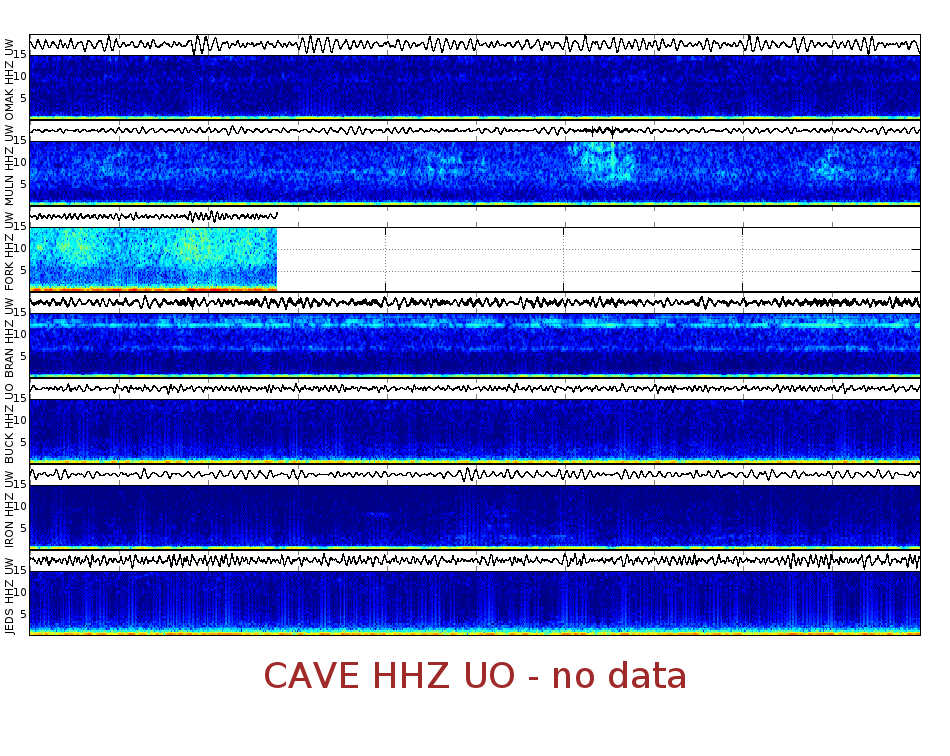 Spectrogram for Pacific Northwest at 2025/12/15 02:30 GMT+0