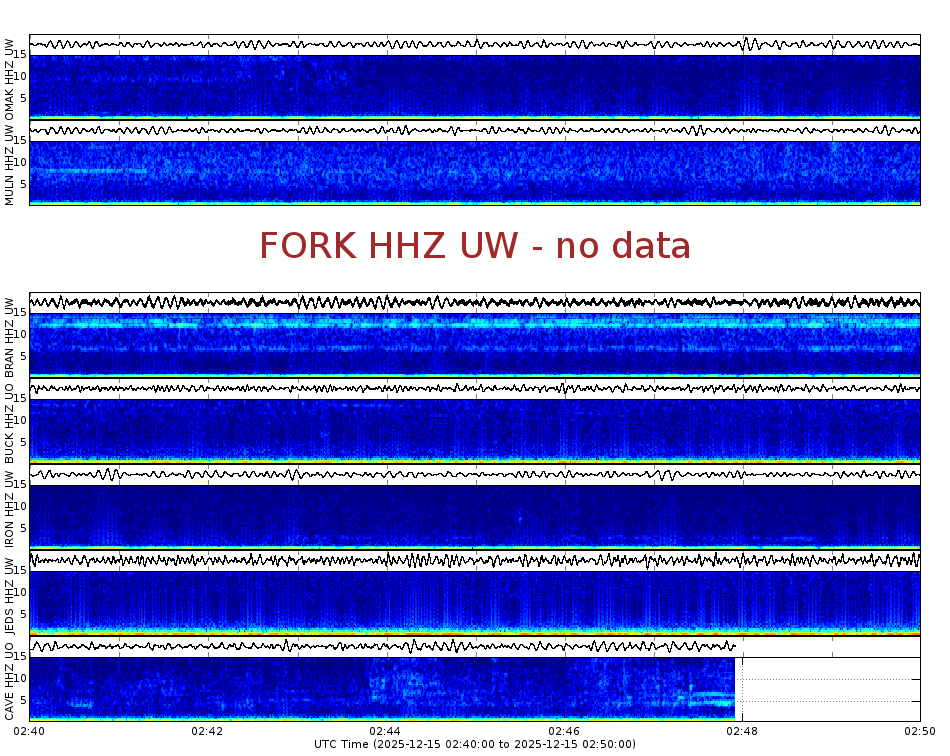 Spectrogram for Pacific Northwest at 2025/12/15 02:50 GMT+0