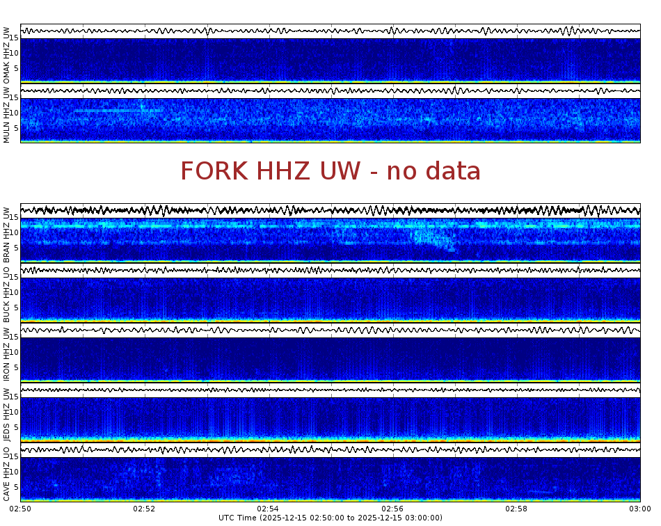Spectrogram for Pacific Northwest at 2025/12/15 03:00 GMT+0