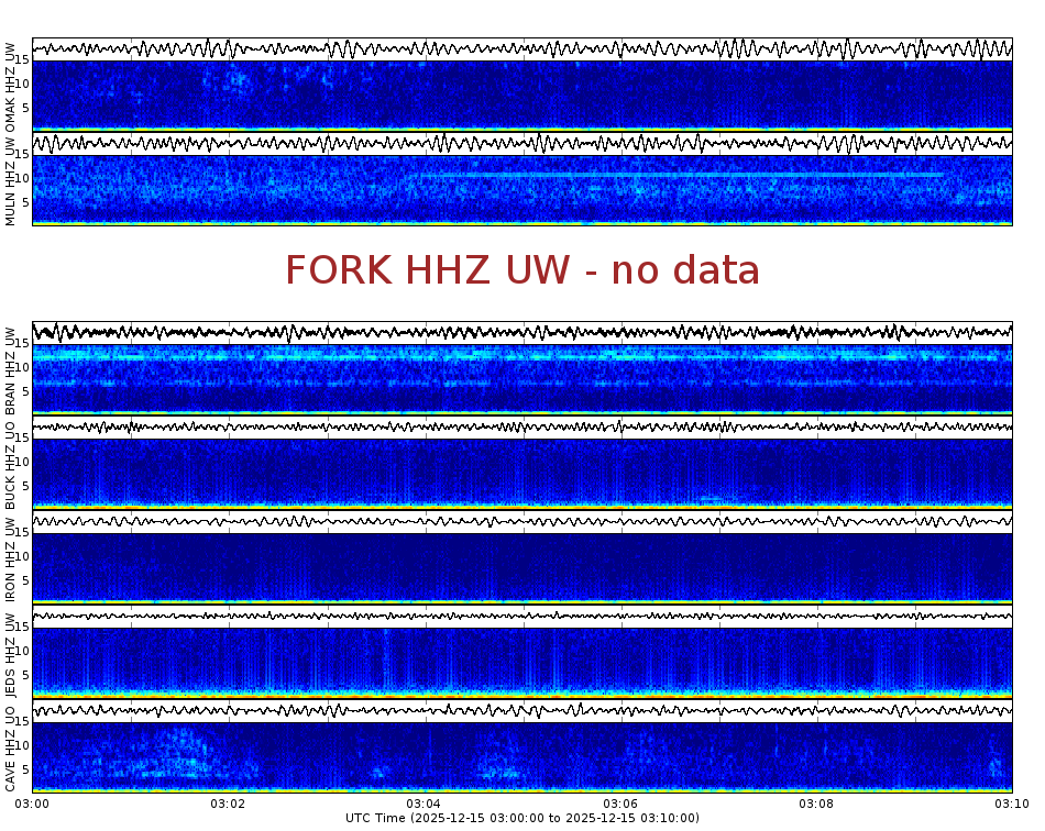 Spectrogram for Pacific Northwest at 2025/12/15 03:10 GMT+0