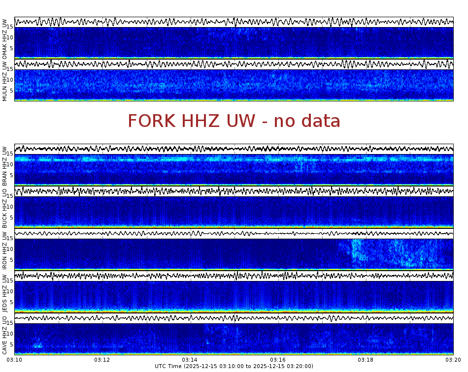 Spectrogram for Pacific Northwest at 2025/12/15 03:20 GMT+0