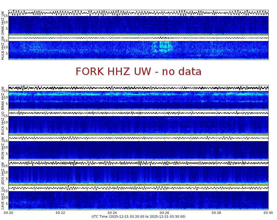 Spectrogram for Pacific Northwest at 2025/12/15 03:30 GMT+0