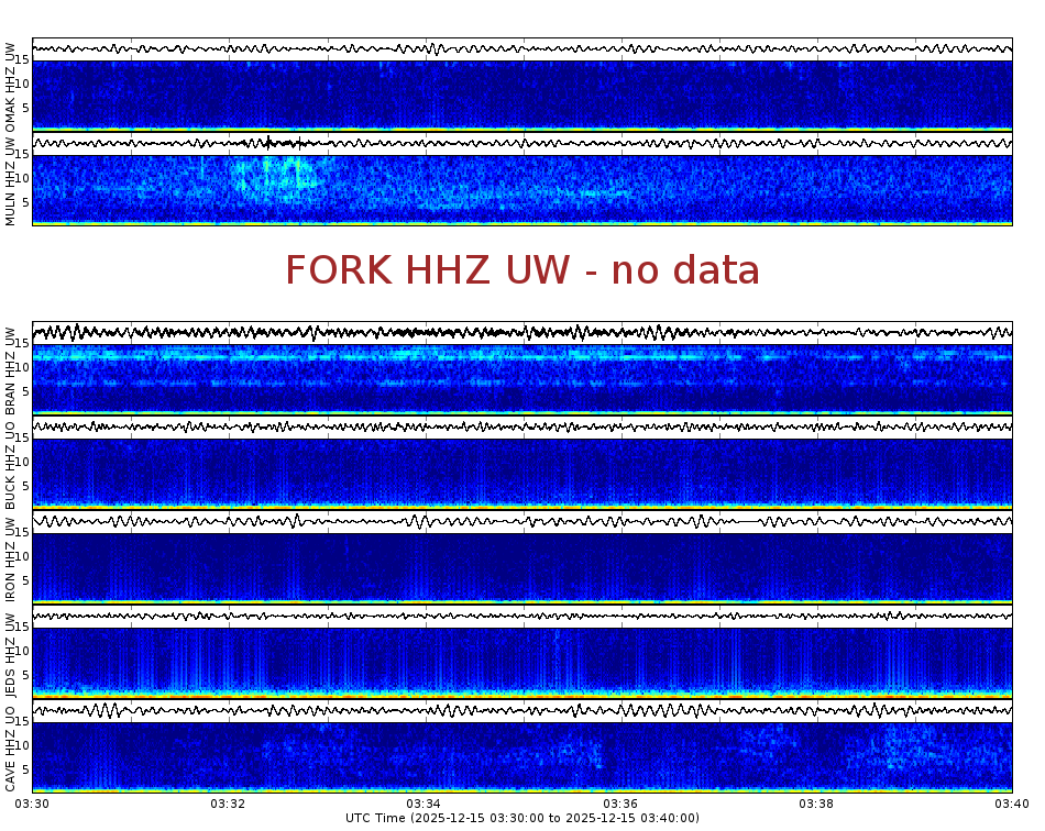 Spectrogram for Pacific Northwest at 2025/12/15 03:40 GMT+0