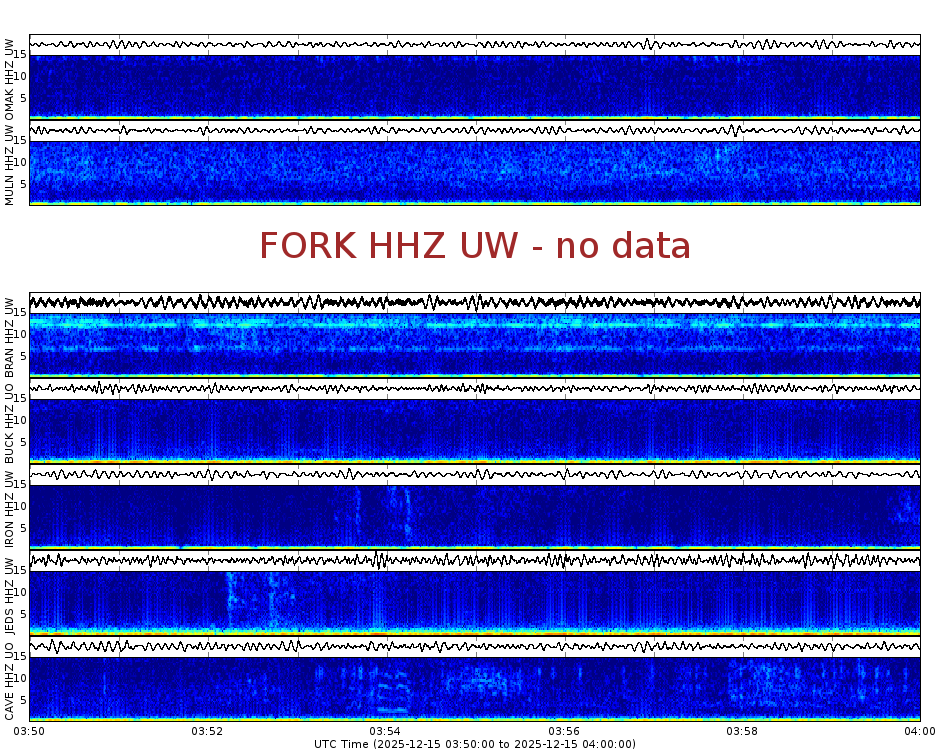 Spectrogram for Pacific Northwest at 2025/12/15 04:00 GMT+0