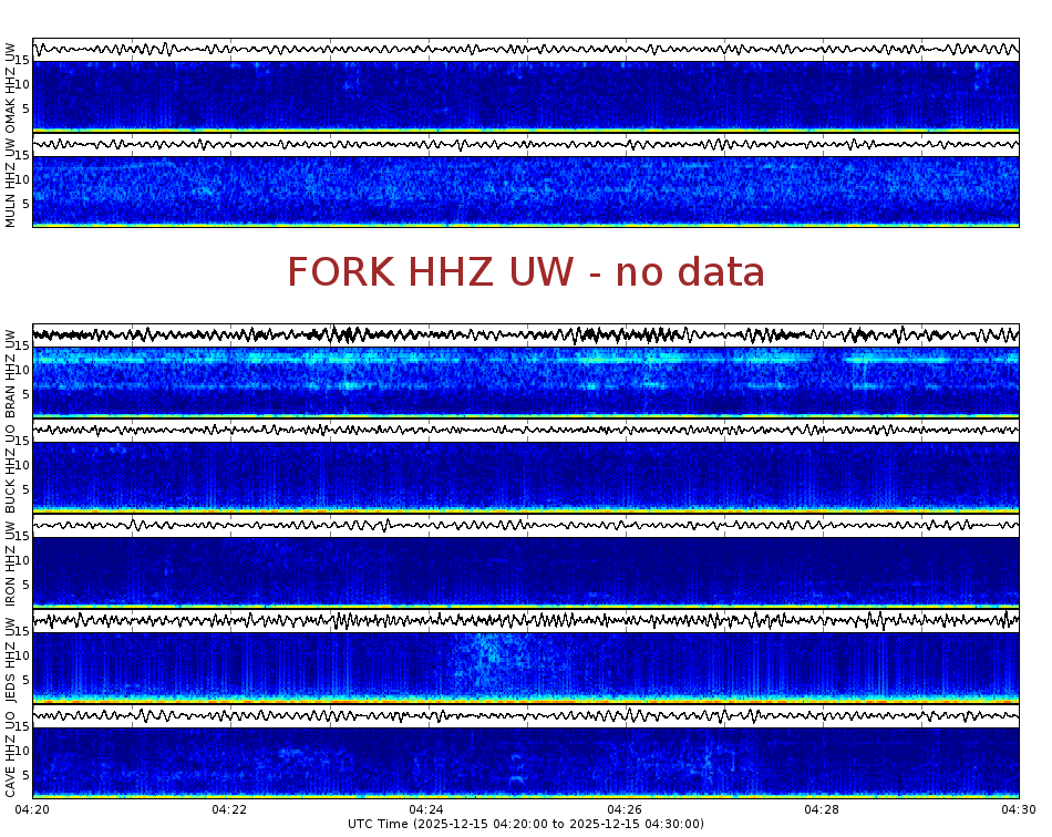 Spectrogram for Pacific Northwest at 2025/12/15 04:30 GMT+0