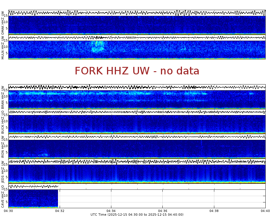 Spectrogram for Pacific Northwest at 2025/12/15 04:40 GMT+0