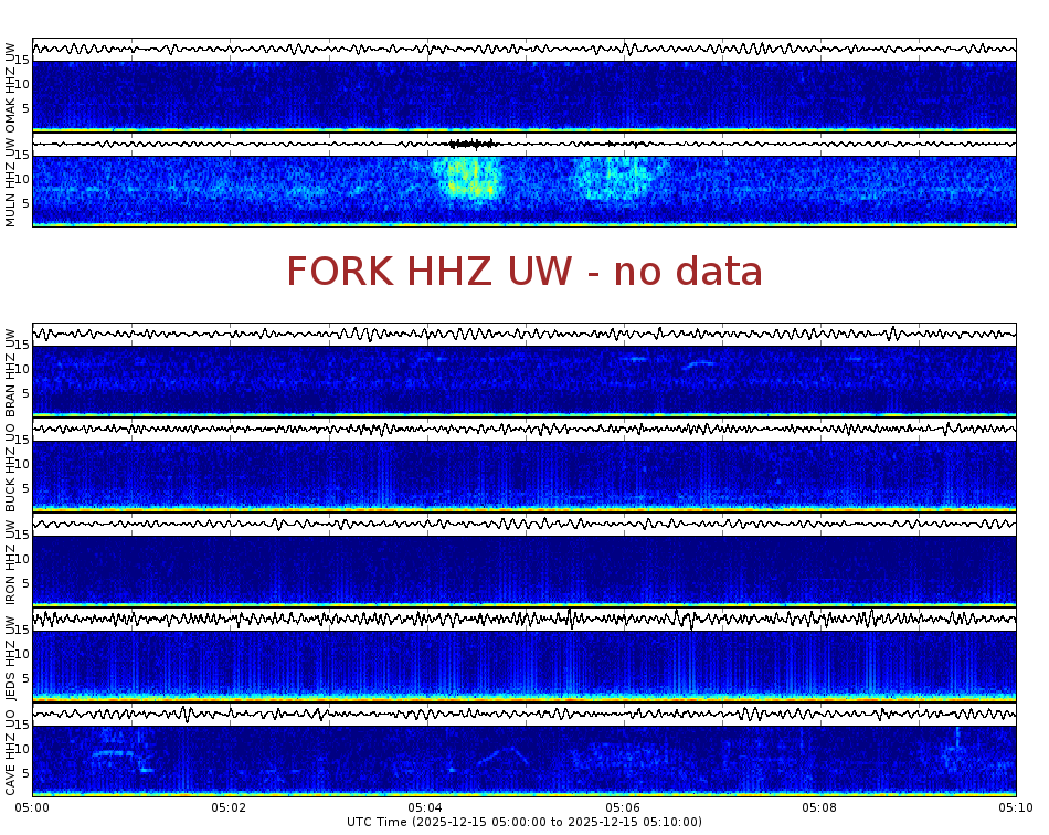 Spectrogram for Pacific Northwest at 2025/12/15 05:10 GMT+0