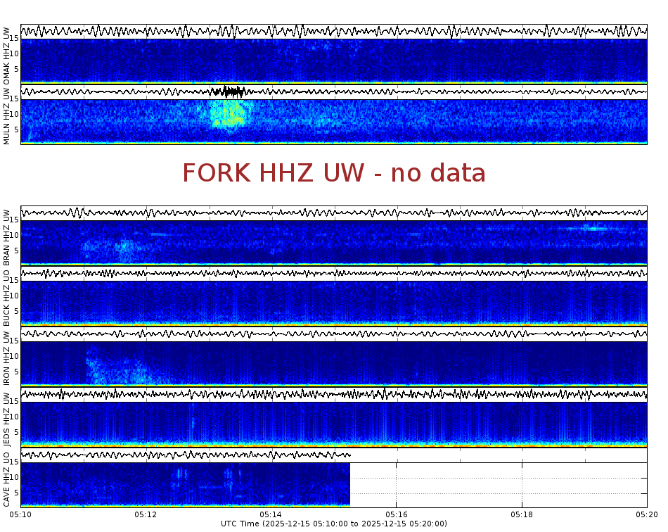 Spectrogram for Pacific Northwest at 2025/12/15 05:20 GMT+0