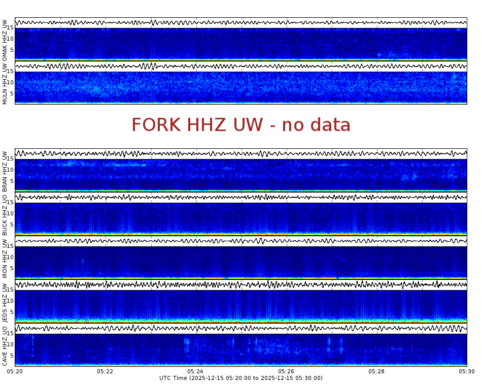Spectrogram for Pacific Northwest at 2025/12/15 05:30 GMT+0