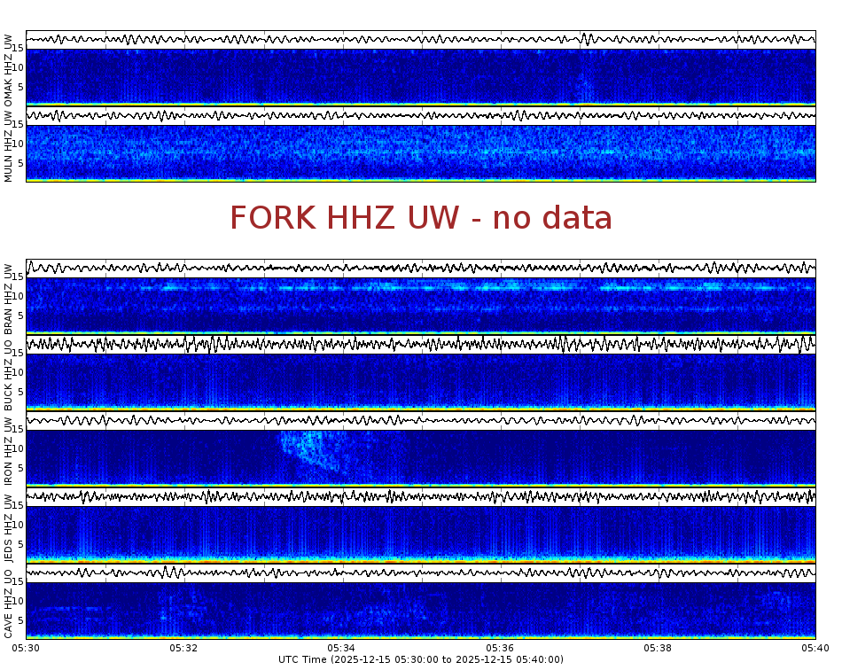Spectrogram for Pacific Northwest at 2025/12/15 05:40 GMT+0