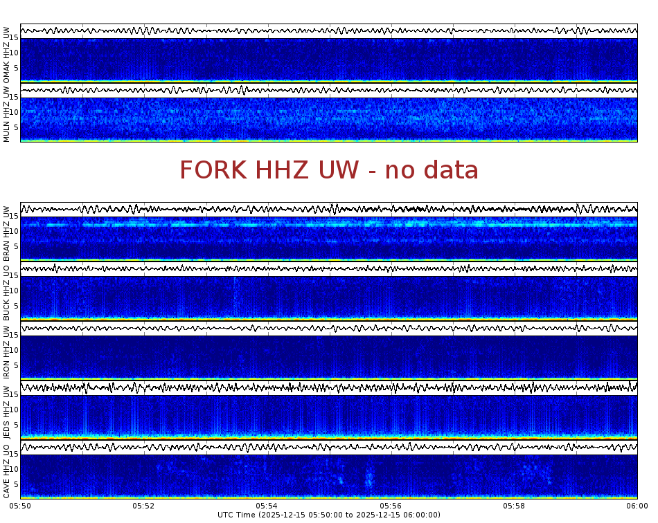 Spectrogram for Pacific Northwest at 2025/12/15 06:00 GMT+0