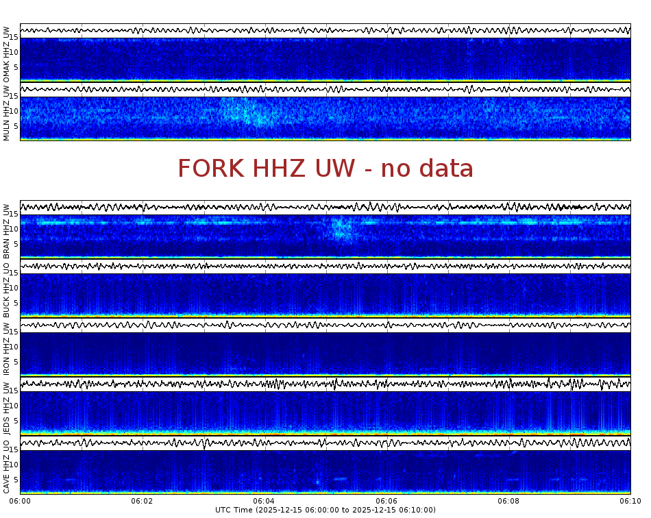 Spectrogram for Pacific Northwest at 2025/12/15 06:10 GMT+0