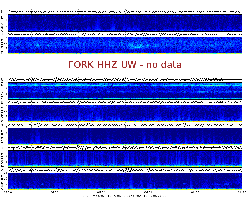 Spectrogram for Pacific Northwest at 2025/12/15 06:20 GMT+0