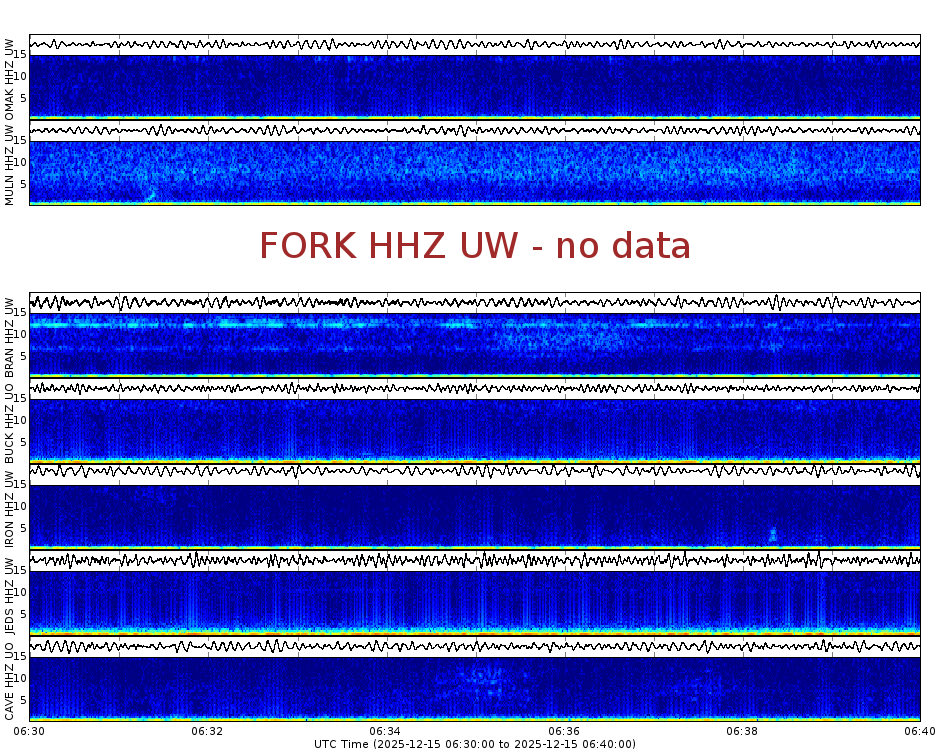 Spectrogram for Pacific Northwest at 2025/12/15 06:40 GMT+0