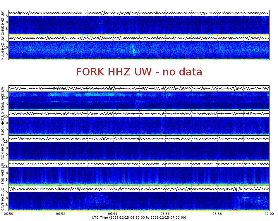 Spectrogram for Pacific Northwest at 2025/12/15 07:00 GMT+0