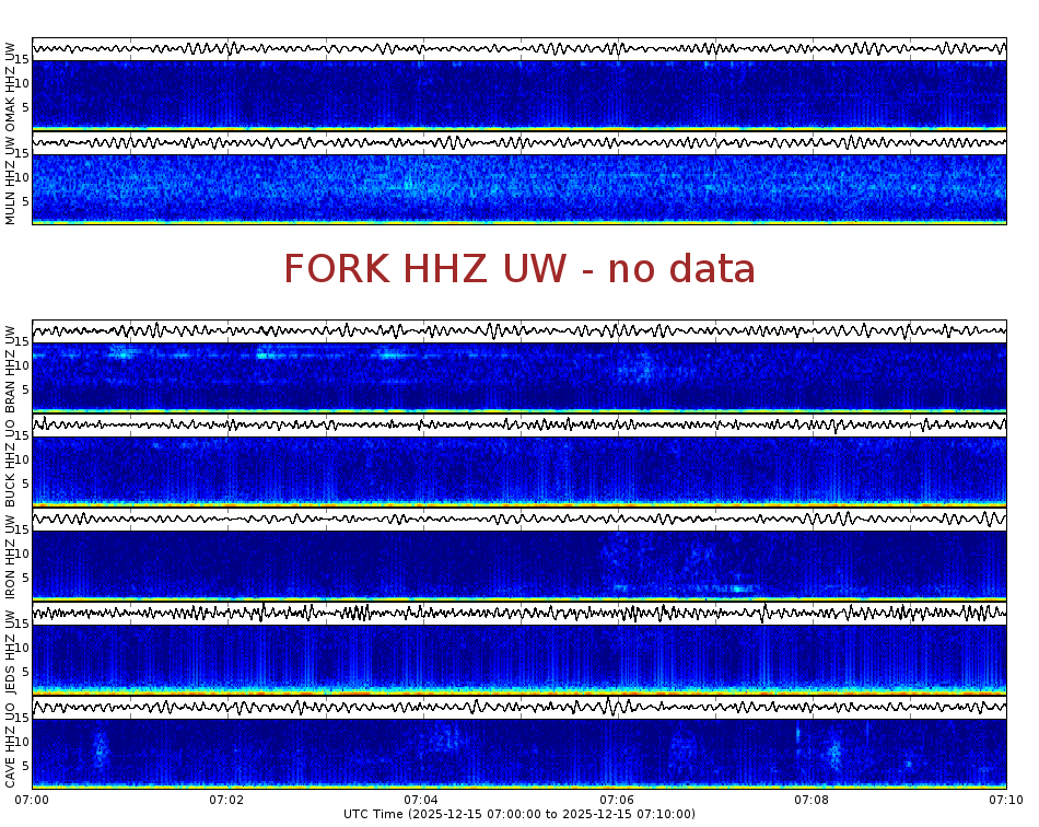Spectrogram for Pacific Northwest at 2025/12/15 07:10 GMT+0