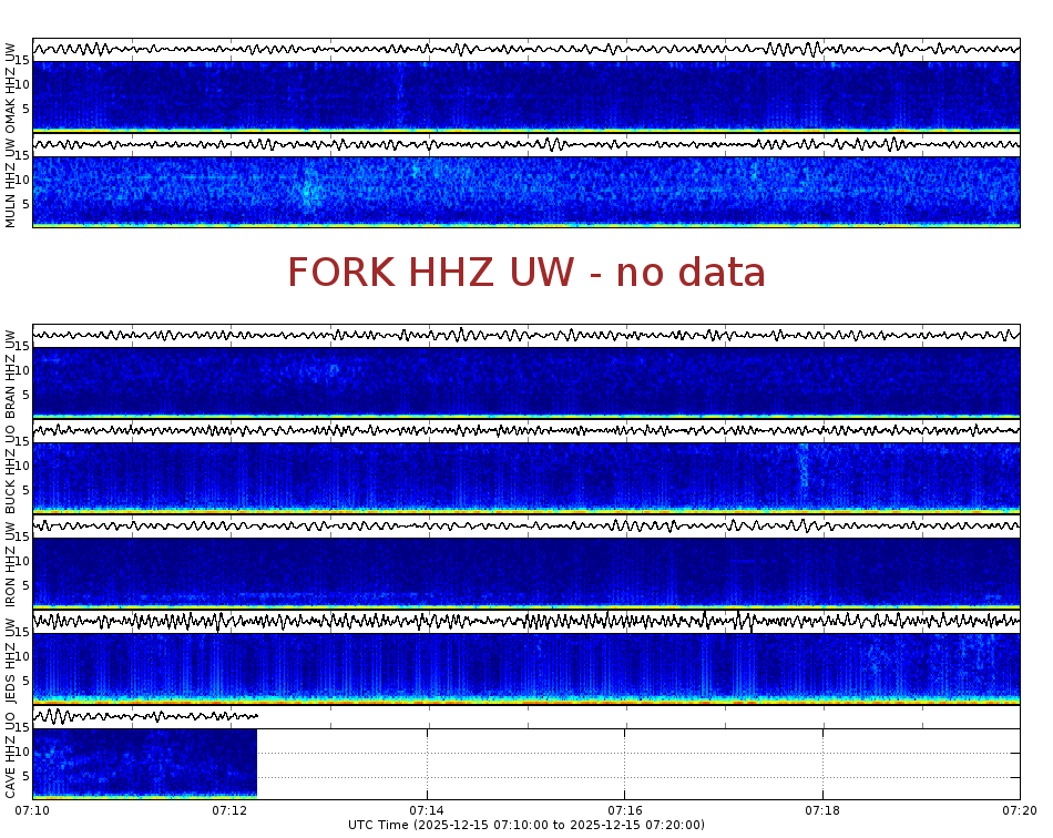 Spectrogram for Pacific Northwest at 2025/12/15 07:20 GMT+0