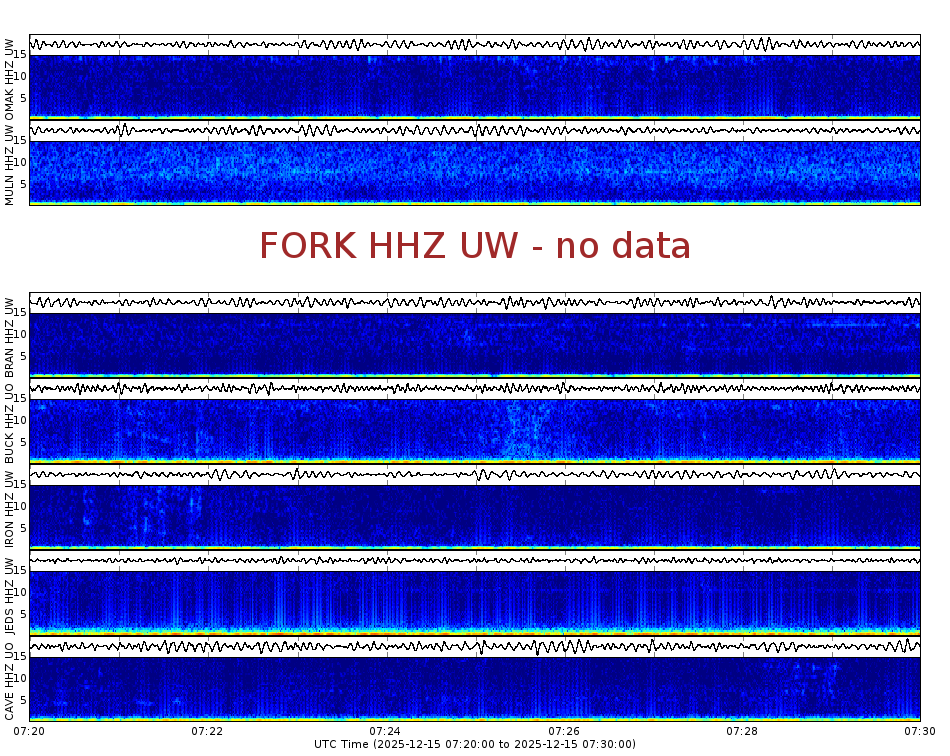 Spectrogram for Pacific Northwest at 2025/12/15 07:30 GMT+0