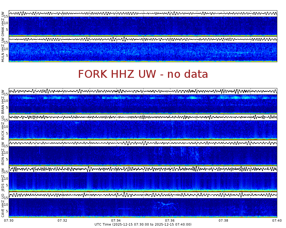 Spectrogram for Pacific Northwest at 2025/12/15 07:40 GMT+0