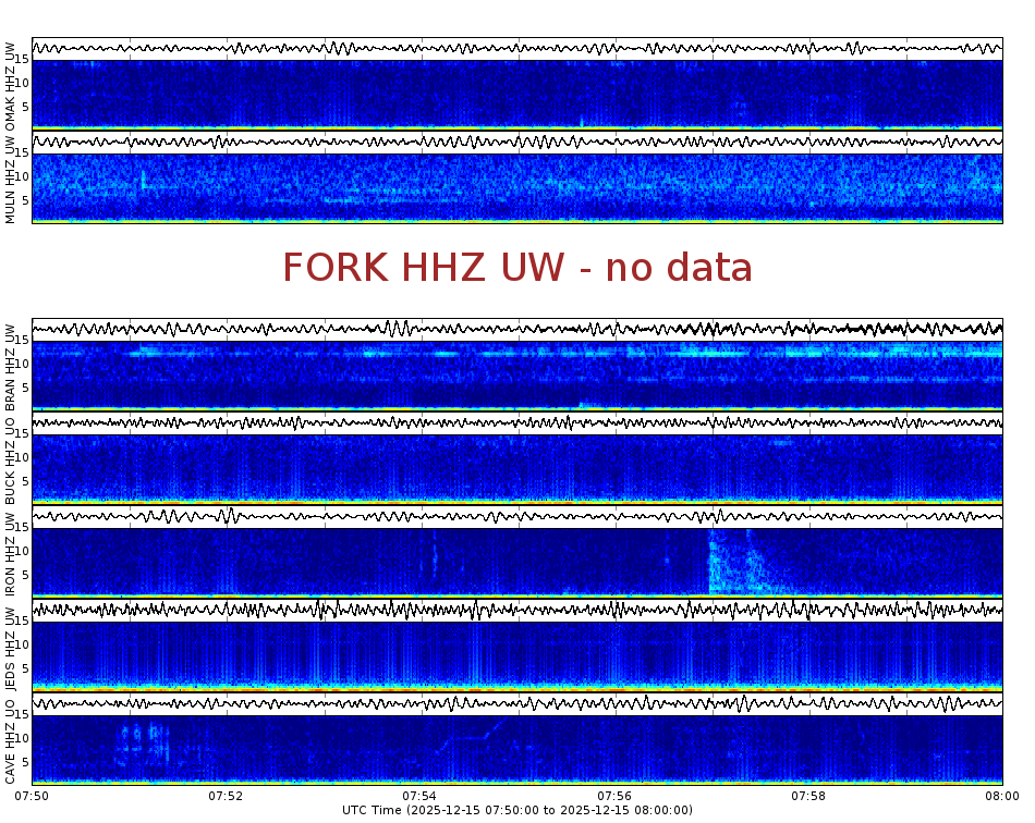 Spectrogram for Pacific Northwest at 2025/12/15 08:00 GMT+0