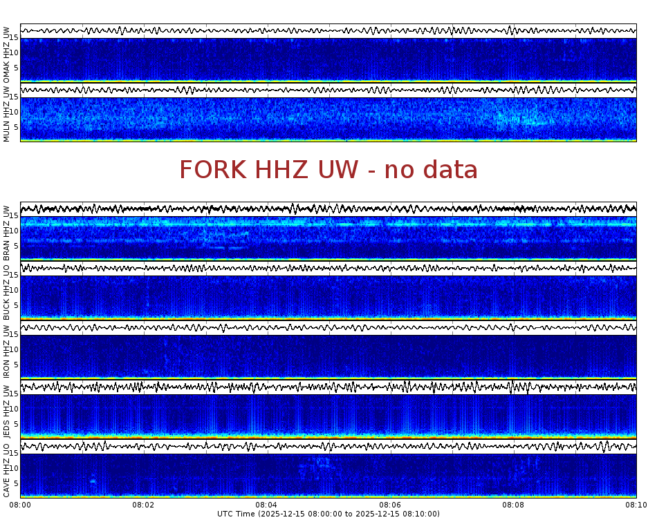 Spectrogram for Pacific Northwest at 2025/12/15 08:10 GMT+0