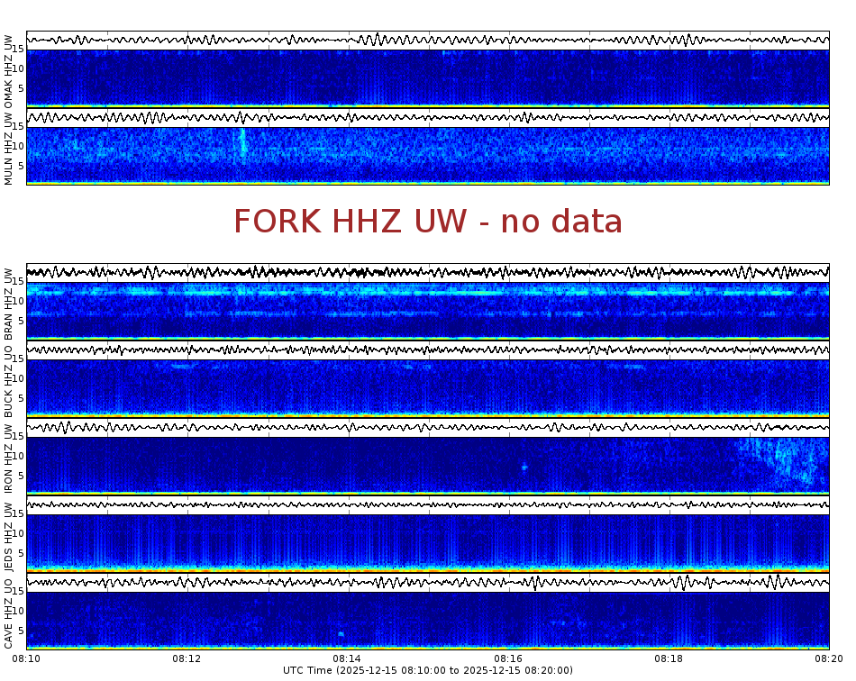 Spectrogram for Pacific Northwest at 2025/12/15 08:20 GMT+0