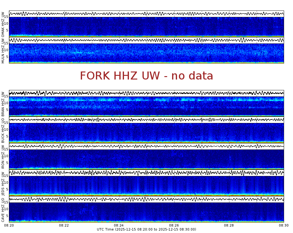 Spectrogram for Pacific Northwest at 2025/12/15 08:30 GMT+0