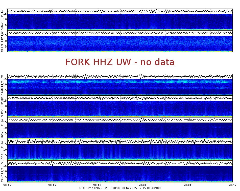 Spectrogram for Pacific Northwest at 2025/12/15 08:40 GMT+0