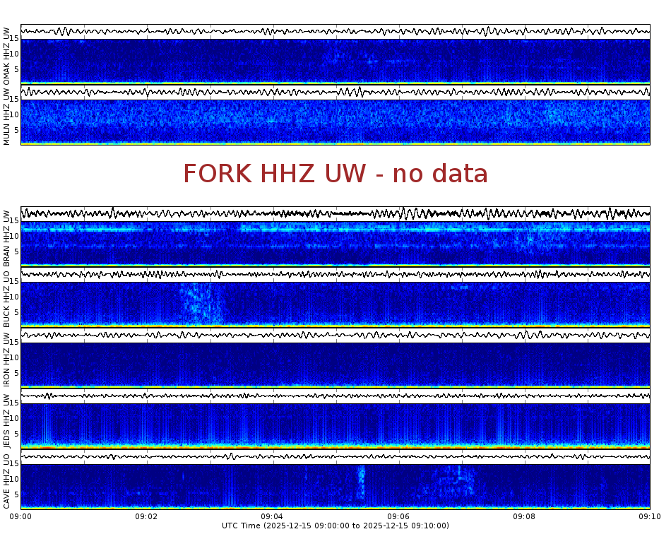 Spectrogram for Pacific Northwest at 2025/12/15 09:10 GMT+0
