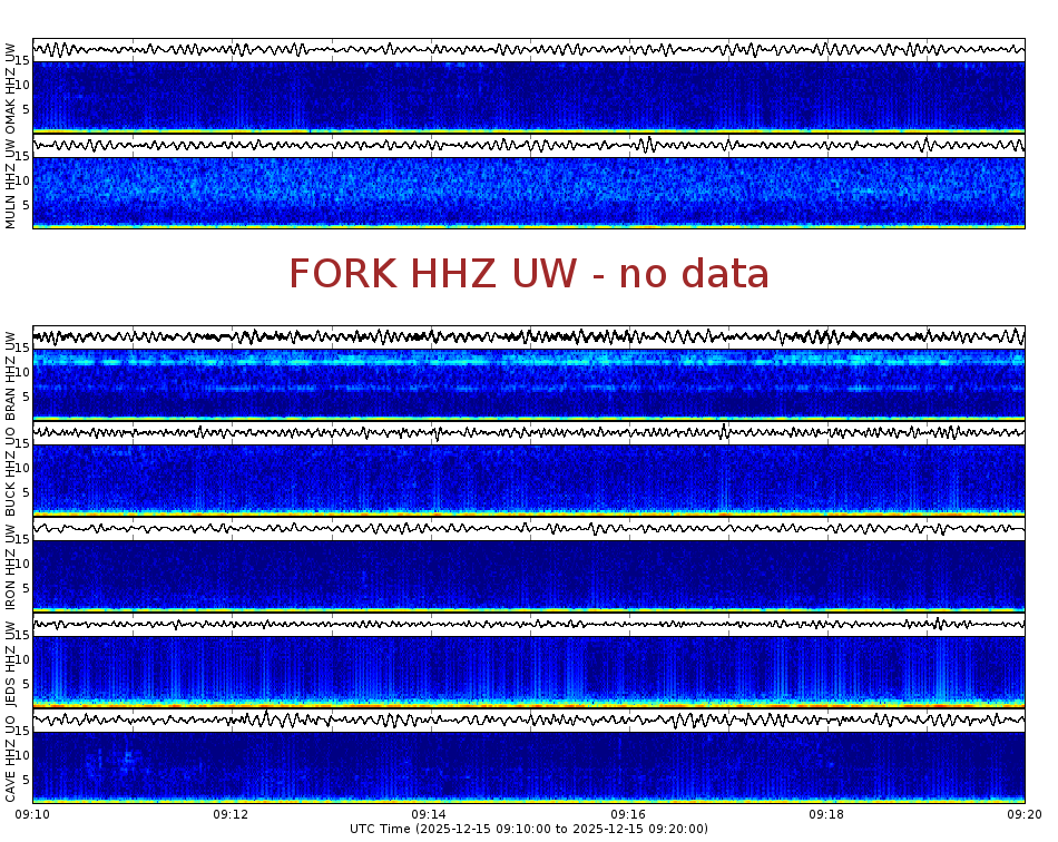 Spectrogram for Pacific Northwest at 2025/12/15 09:20 GMT+0