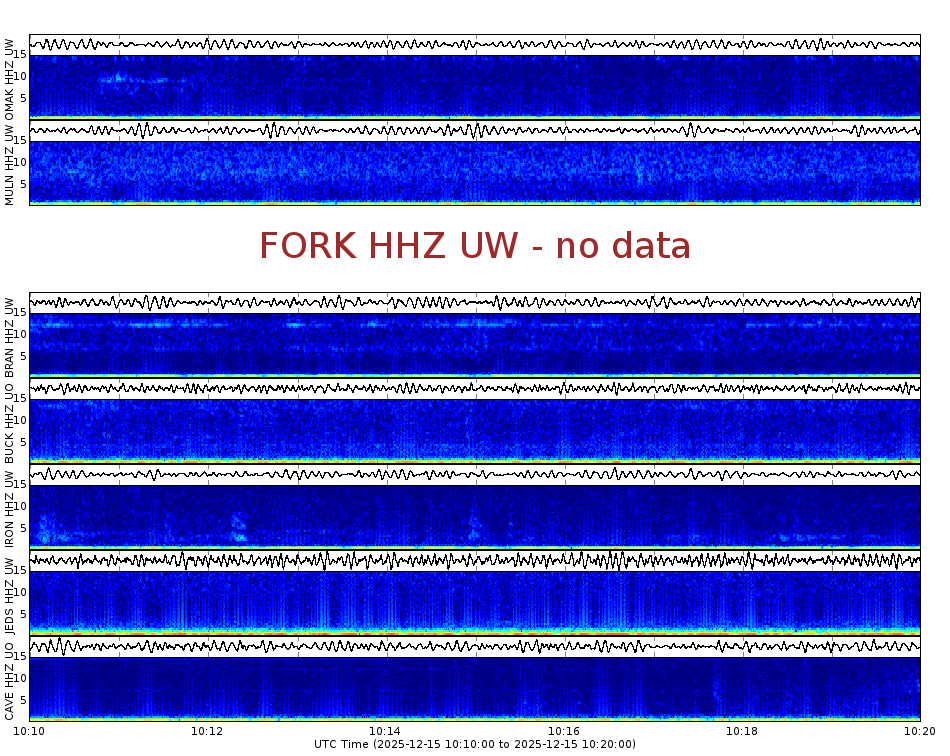 Spectrogram for Pacific Northwest at 2025/12/15 10:20 GMT+0
