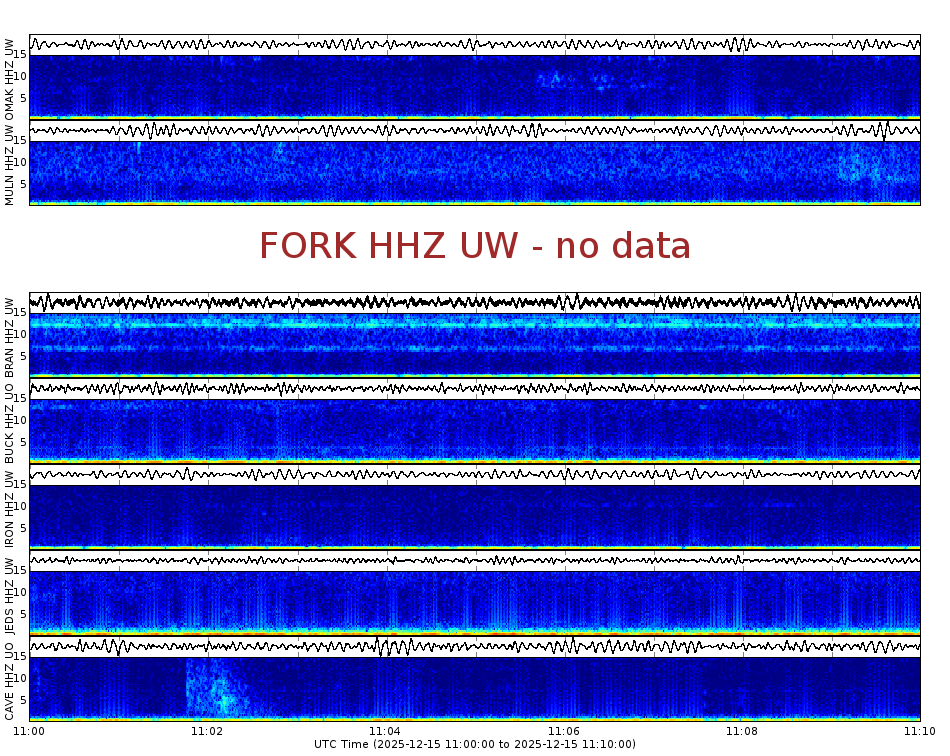 Spectrogram for Pacific Northwest at 2025/12/15 11:10 GMT+0