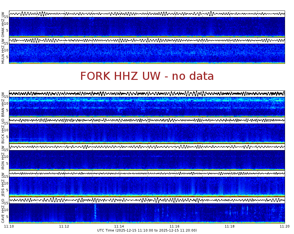 Spectrogram for Pacific Northwest at 2025/12/15 11:20 GMT+0