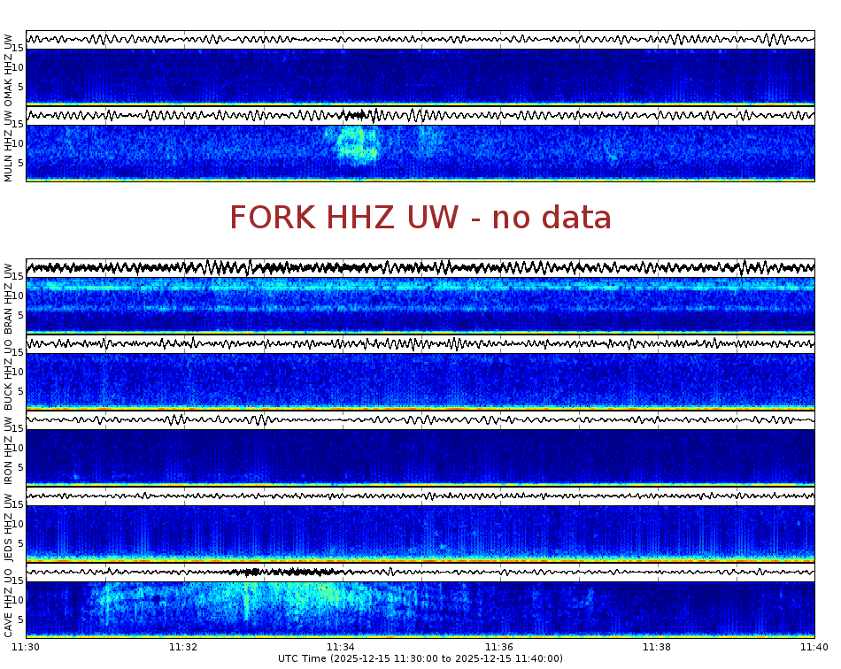Spectrogram for Pacific Northwest at 2025/12/15 11:40 GMT+0
