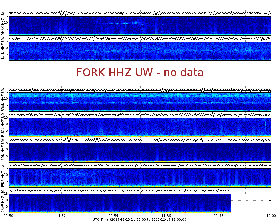 Spectrogram for Pacific Northwest at 2025/12/15 12:00 GMT+0