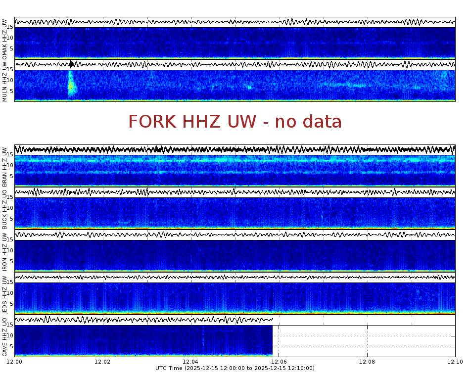 Spectrogram for Pacific Northwest at 2025/12/15 12:10 GMT+0