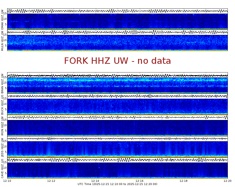 Spectrogram for Pacific Northwest at 2025/12/15 12:20 GMT+0
