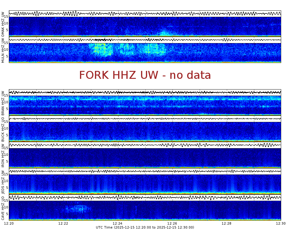 Spectrogram for Pacific Northwest at 2025/12/15 12:30 GMT+0