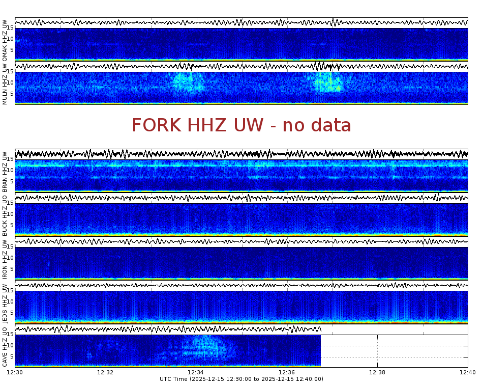 Spectrogram for Pacific Northwest at 2025/12/15 12:40 GMT+0
