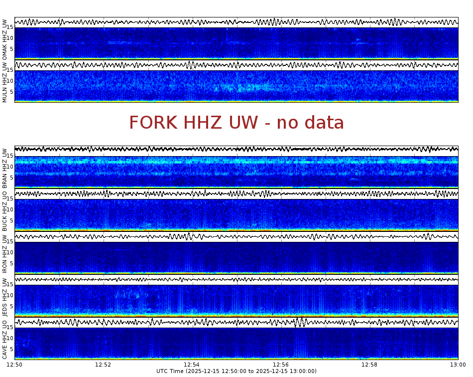 Spectrogram for Pacific Northwest at 2025/12/15 13:00 GMT+0