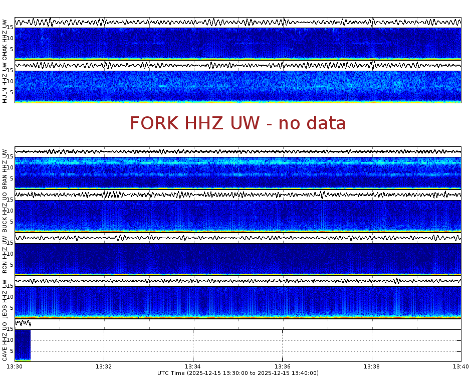 Spectrogram for Pacific Northwest at 2025/12/15 13:40 GMT+0