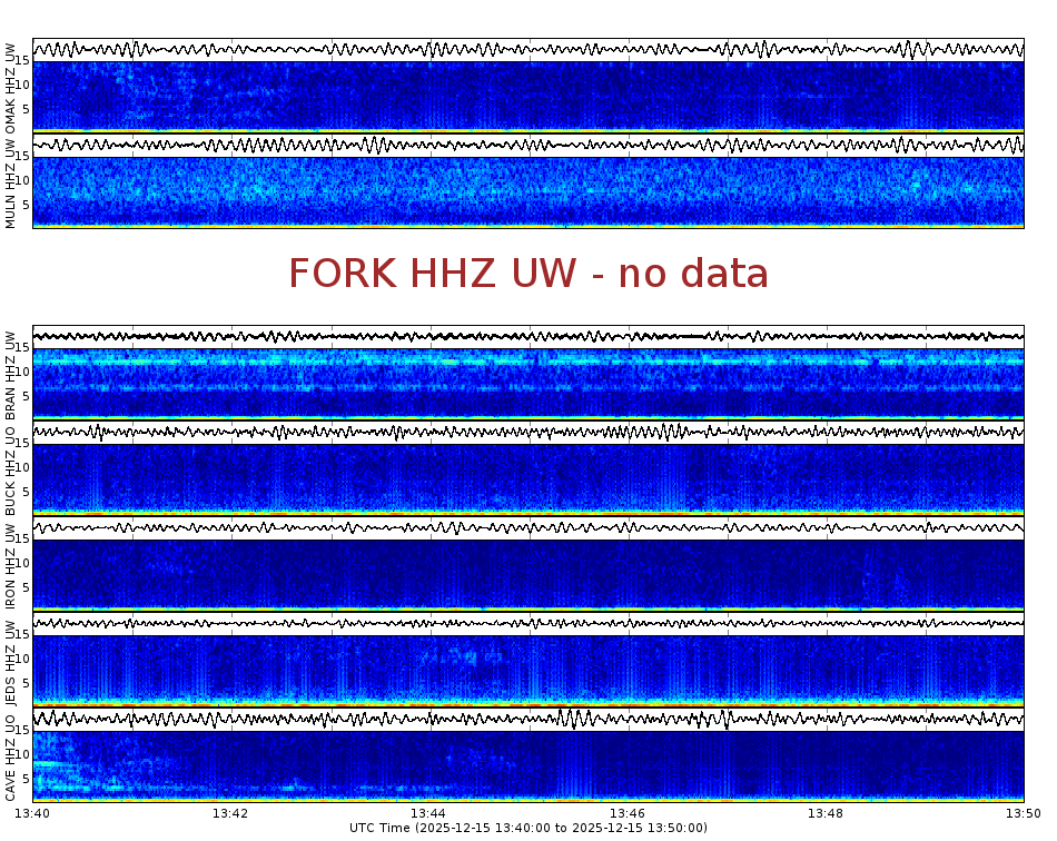 Spectrogram for Pacific Northwest at 2025/12/15 13:50 GMT+0