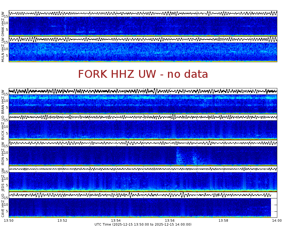 Spectrogram for Pacific Northwest at 2025/12/15 14:00 GMT+0