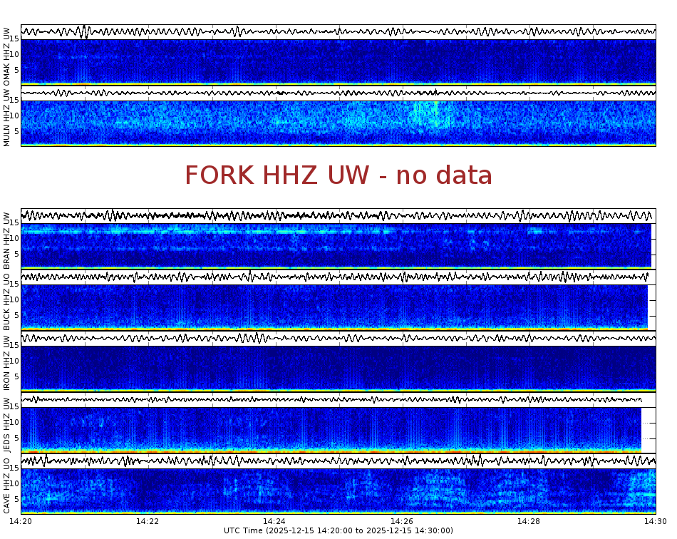 Spectrogram for Pacific Northwest at 2025/12/15 14:30 GMT+0